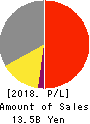 DENSAN CO.,LTD. Profit and Loss Account 2018年Mar期 DENSAN CO.,LTD. Profit and Loss Account 2018年3月期