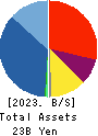 Agratio urban design Inc. Balance Sheet 2023年3月期