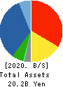 Oi Electric Co.,Ltd. Balance Sheet 2020年3月期