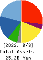 Naigai Tec Corporation Balance Sheet 2022年Mar期 Naigai Tec Corporation Balance Sheet 2022年3月期