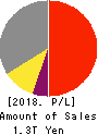 Murata Manufacturing Co., Ltd. Profit and Loss Account 2018年Mar期 Murata Manufacturing Co., Ltd. Profit and Loss Account 2018年3月期