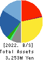 GENETEC CORPORATION Balance Sheet 2022年3月期