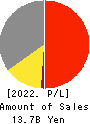 YE DIGITAL Corporation Profit and Loss Account 2022年Feb期 YE DIGITAL Corporation Profit and Loss Account 2022年2月期