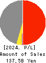 Chuo Gyorui Co., Ltd. Profit and Loss Account 2024年3月期