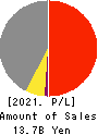 KODAMA CHEMICAL INDUSTRY CO.,LTD. Profit and Loss Account 2021年Mar期 KODAMA CHEMICAL INDUSTRY CO.,LTD. Profit and Loss Account 2021年3月期