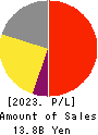 UNIVERSAL ENGEISHA CO.,LTD Profit and Loss Account 2023年Jun期 UNIVERSAL ENGEISHA CO.,LTD Profit and Loss Account 2023年6月期