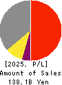 NORITAKE CO., LIMITED Profit and Loss Account 2025年Mar期 NORITAKE CO., LIMITED Profit and Loss Account 2025年3月期