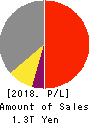 Japan Airlines Co.,Ltd. Profit and Loss Account 2018年Mar期 Japan Airlines Co.,Ltd. Profit and Loss Account 2018年3月期