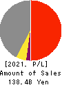 Dainichiseika Color & Chemicals Mfg.Co. Profit and Loss Account 2021年3月期