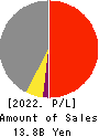 SPACE SHOWER SKIYAKI HOLDINGS INC. Profit and Loss Account 2022年Mar期 SPACE SHOWER SKIYAKI HOLDINGS INC. Profit and Loss Account 2022年3月期