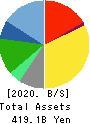 KONAMI GROUP CORPORATION Balance Sheet 2020年3月期