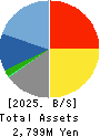 CAREER BANK CO.,LTD. Balance Sheet 2025年5月期