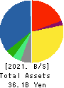 JFE Systems,Inc. Balance Sheet 2021年Mar期 JFE Systems,Inc. Balance Sheet 2021年3月期