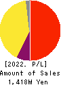 Slogan Inc. Profit and Loss Account 2022年Feb期 Slogan Inc. Profit and Loss Account 2022年2月期