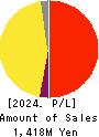 Slogan Inc. Profit and Loss Account 2024年Feb期 Slogan Inc. Profit and Loss Account 2024年2月期