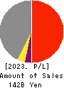 ROUND ONE Corporation Profit and Loss Account 2023年Mar期 ROUND ONE Corporation Profit and Loss Account 2023年3月期
