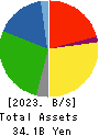 IMURAYA GROUP CO.,LTD. Balance Sheet 2023年Mar期 IMURAYA GROUP CO.,LTD. Balance Sheet 2023年3月期