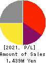 eole Inc. Profit and Loss Account 2021年3月期