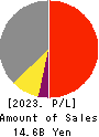 MINO CERAMIC CO.,LTD. Profit and Loss Account 2023年Mar期 MINO CERAMIC CO.,LTD. Profit and Loss Account 2023年3月期
