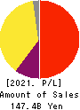 ZOZO,Inc. Profit and Loss Account 2021年Mar期 ZOZO,Inc. Profit and Loss Account 2021年3月期