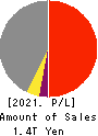 TAISEI CORPORATION Profit and Loss Account 2021年Mar期 TAISEI CORPORATION Profit and Loss Account 2021年3月期