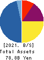 ASAX CO.,LTD. Balance Sheet 2021年Mar期 ASAX CO.,LTD. Balance Sheet 2021年3月期