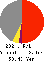 PACIFIC INDUSTRIAL CO., LTD. Profit and Loss Account 2021年Mar期 PACIFIC INDUSTRIAL CO., LTD. Profit and Loss Account 2021年3月期