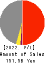 TEKKEN CORPORATION Profit and Loss Account 2022年Mar期 TEKKEN CORPORATION Profit and Loss Account 2022年3月期