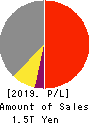 NIDEC CORPORATION Profit and Loss Account 2019年Mar期 NIDEC CORPORATION Profit and Loss Account 2019年3月期