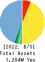 Media Research Institute,Inc. Balance Sheet 2022年Jul期 Media Research Institute,Inc. Balance Sheet 2022年7月期