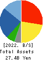 MORIYA CORPORATION Balance Sheet 2022年3月期