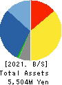 Meiho Facility Works Ltd. Balance Sheet 2021年Mar期 Meiho Facility Works Ltd. Balance Sheet 2021年3月期