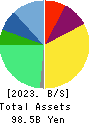 JMDC Inc. Balance Sheet 2023年Mar期 JMDC Inc. Balance Sheet 2023年3月期