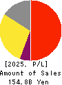 MIXI, Inc. Profit and Loss Account 2025年Mar期 MIXI, Inc. Profit and Loss Account 2025年3月期
