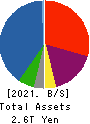 Mizuho Leasing Company,Limited Balance Sheet 2021年Mar期 Mizuho Leasing Company,Limited Balance Sheet 2021年3月期