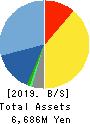 eSOL Co.,Ltd. Balance Sheet 2019年12月期