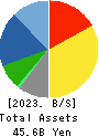 Sanyo Engineering & Construction Inc. Balance Sheet 2023年Mar期 Sanyo Engineering & Construction Inc. Balance Sheet 2023年3月期