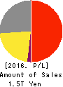 Recruit Holdings Co.,Ltd. Profit and Loss Account 2016年Mar期 Recruit Holdings Co.,Ltd. Profit and Loss Account 2016年3月期