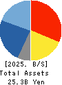 Yashima & Co.,Ltd. Balance Sheet 2025年Mar期 Yashima & Co.,Ltd. Balance Sheet 2025年3月期