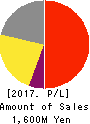 MKSystem Corporation Profit and Loss Account 2017年Mar期 MKSystem Corporation Profit and Loss Account 2017年3月期