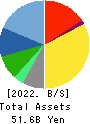 SANYO SHOKAI LTD. Balance Sheet 2022年Feb期 SANYO SHOKAI LTD. Balance Sheet 2022年2月期