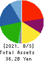 INTELLEX Co.,Ltd. Balance Sheet 2021年May期 INTELLEX Co.,Ltd. Balance Sheet 2021年5月期