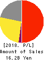 PAPYLESS CO.,LTD. Profit and Loss Account 2018年3月期