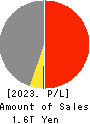 Mitsubishi Materials Corporation Profit and Loss Account 2023年Mar期 Mitsubishi Materials Corporation Profit and Loss Account 2023年3月期