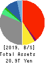 SONY GROUP CORPORATION Balance Sheet 2019年3月期