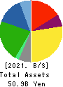 ZERO CO.,LTD. Balance Sheet 2021年Jun期 ZERO CO.,LTD. Balance Sheet 2021年6月期