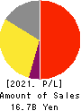 Japan Medical Dynamic Marketing,INC. Profit and Loss Account 2021年Mar期 Japan Medical Dynamic Marketing,INC. Profit and Loss Account 2021年3月期