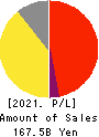 RESORTTRUST,INC. Profit and Loss Account 2021年Mar期 RESORTTRUST,INC. Profit and Loss Account 2021年3月期