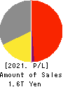 RICOH COMPANY,LTD. Profit and Loss Account 2021年Mar期 RICOH COMPANY,LTD. Profit and Loss Account 2021年3月期