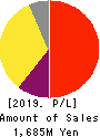 Kanamic Network Co.,LTD Profit and Loss Account 2019年Sep期 Kanamic Network Co.,LTD Profit and Loss Account 2019年9月期